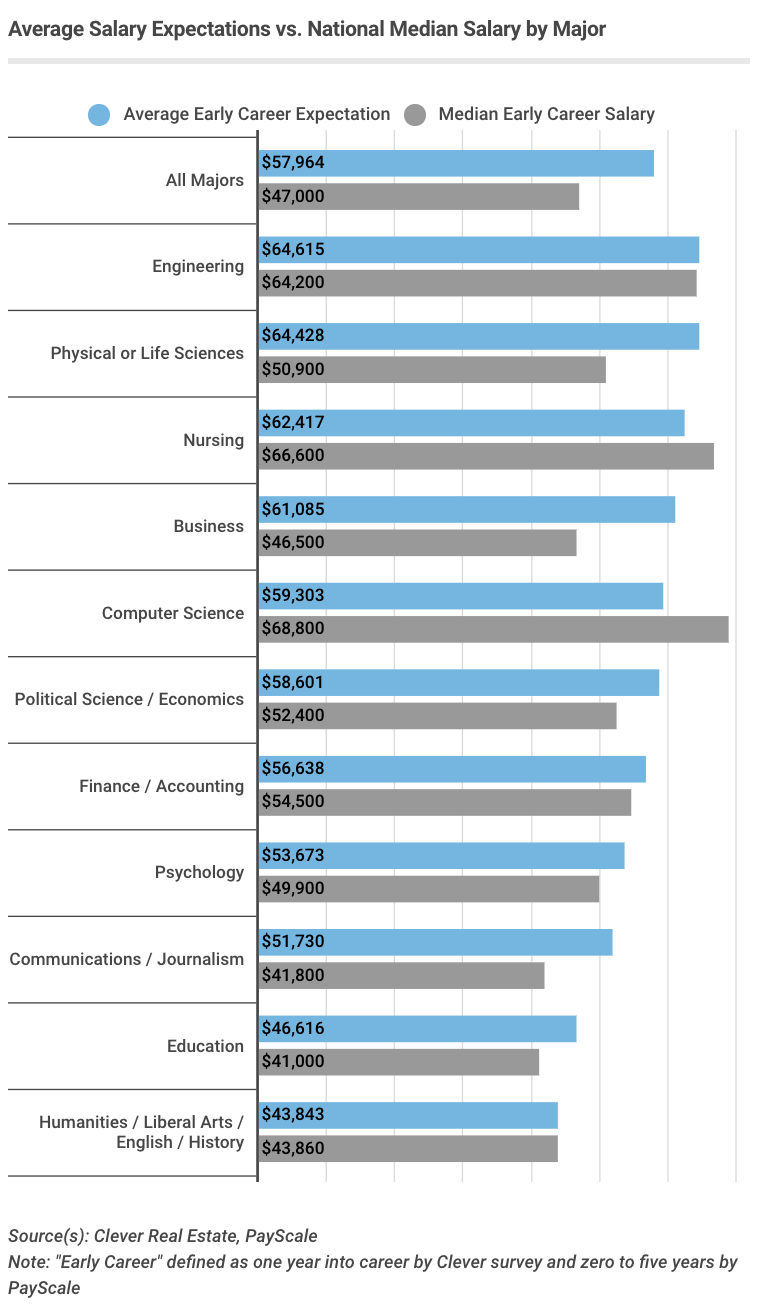 college-students-are-overestimating-how-much-money-they-can-make-after-graduation