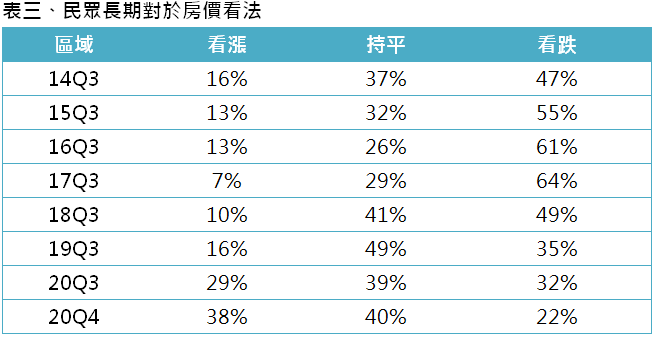 表三、民眾長期對於房價看法