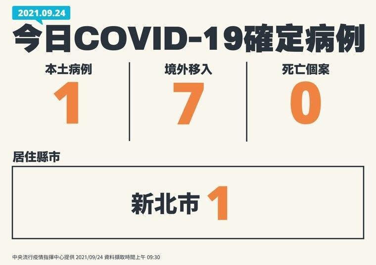 台灣今（24）日新增8例COVID-19確定病例，分別為1例本土及7例境外移入；另確診個案中無新增死亡。（指揮中心提供）