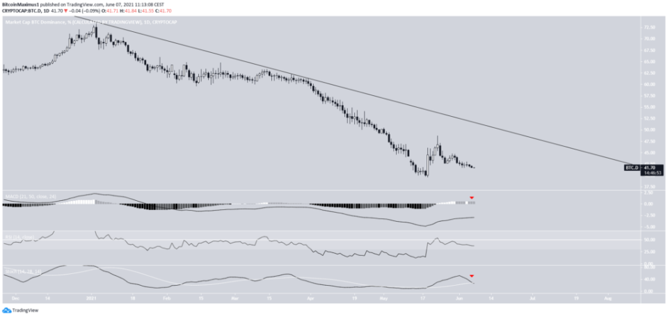 Bitcoin Dominanz Dominance Tradingview Tageschart 07.06.2021