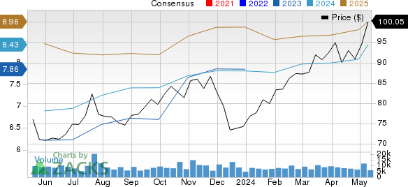 Arch Capital Group Ltd. Price and Consensus