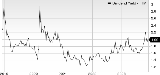 TransAlta Corporation Dividend Yield (TTM)