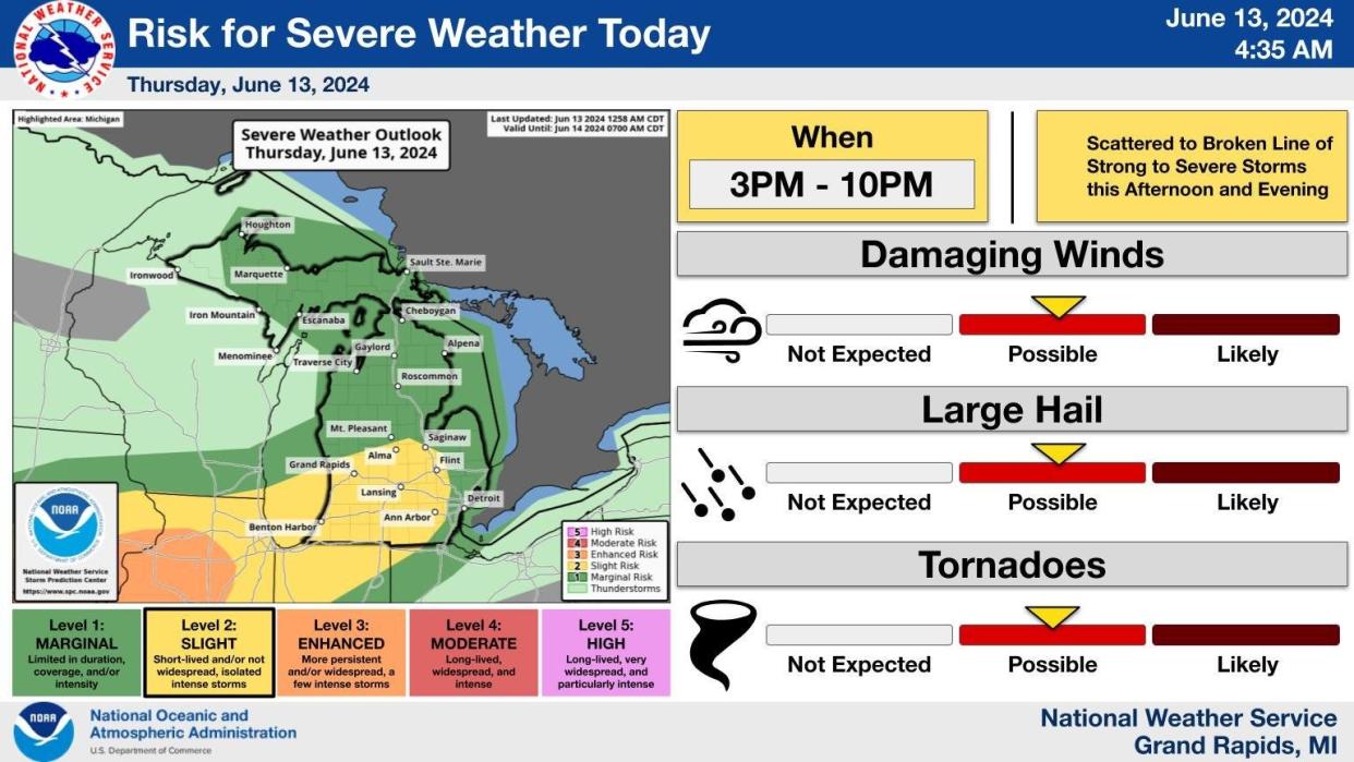 The National Weather Service says to prepare for thunderstorms today.