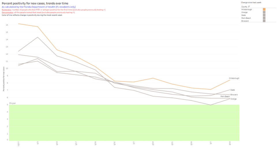 A chart of test positivity for COVID-19 cases over time as featured on epidemiologist Jason Salemi’s website shows increases in the Miami, Tampa and Olrando areas over the last week.