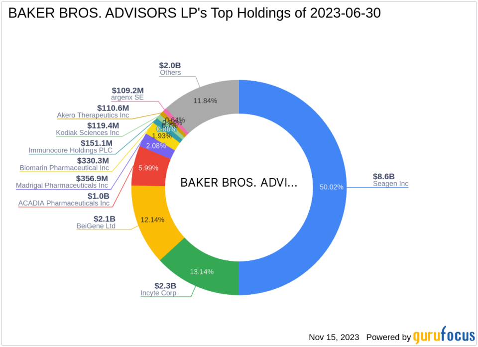 BAKER BROS. ADVISORS LP Bolsters Position in BeiGene Ltd