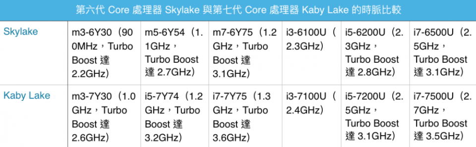 ▲ Turbo Boost 成了 Kaby Lake 的強項。（Source：科技新報製）