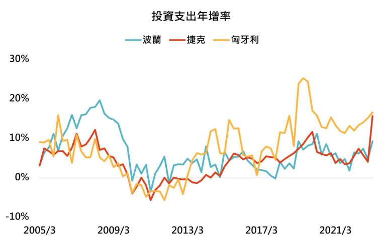 資料來源：Bloomberg，「鉅亨買基金」整理，採固定資本形成毛額，資料日期：2023/6/27。