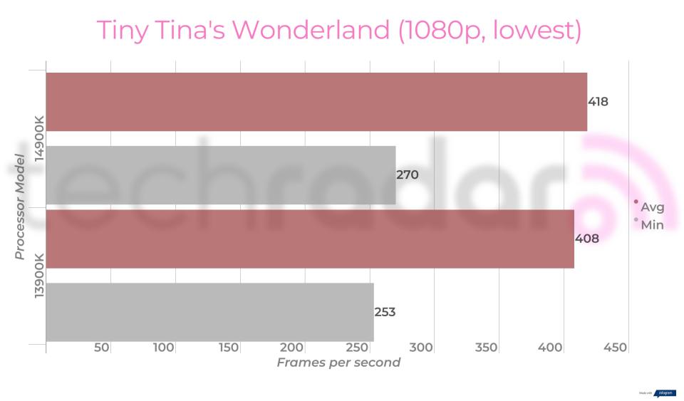 Gaming benchmarks for the 14900K vs 13900K Intel Core i9 processors