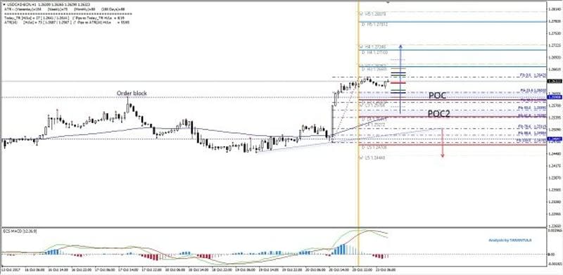 USD/CAD 1H Chart