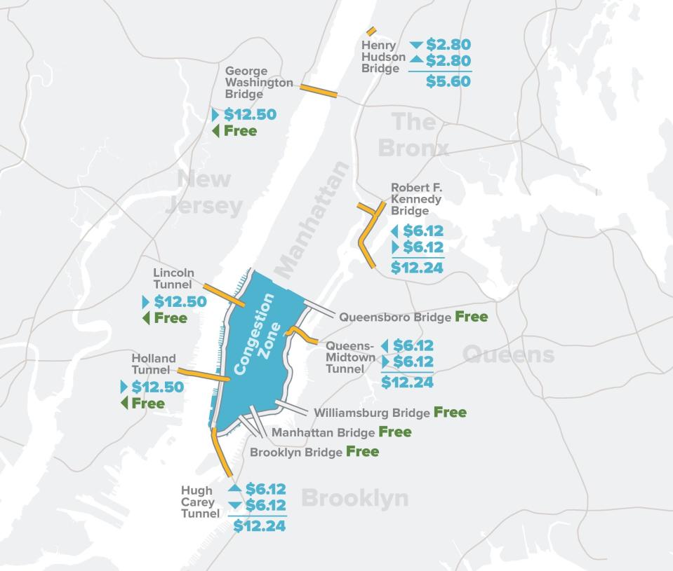 About 30% of all vehicles that directly enter the congestion zone pay a toll, while 34% come over a free East River bridge. Another 10% pay a toll at the RFK, GW or Henry Hudson bridges before entering the zone.