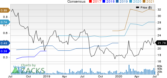 Dropbox, Inc. Price and Consensus