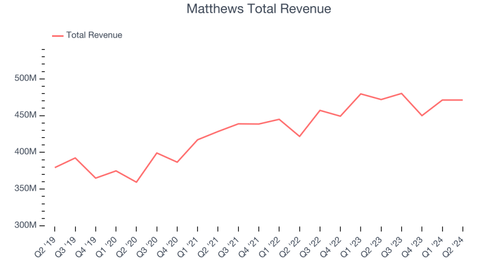 Matthews Total Revenue