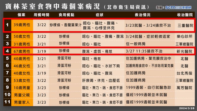 在19日到24日之間陸陸續續都有通報個案，唯獨20日沒人通報。（圖／三立新聞網製圖）