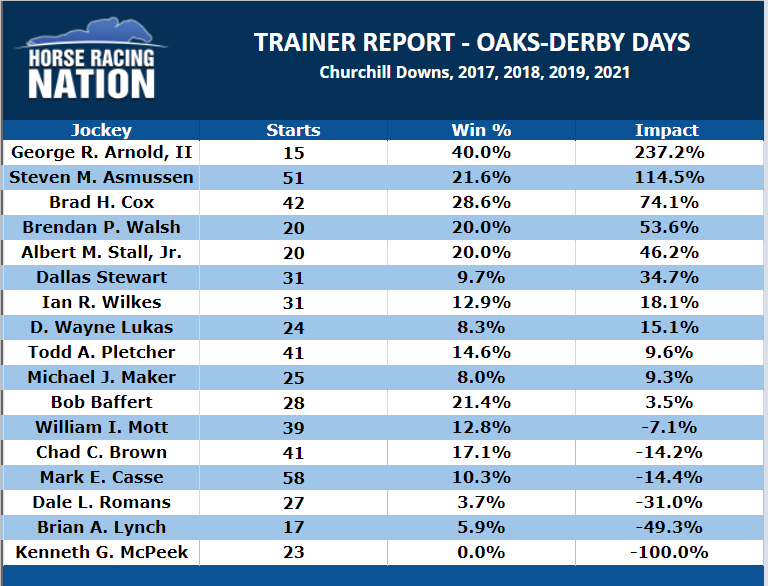 Trainer report for Oaks and Derby Days at Churchill Downs.