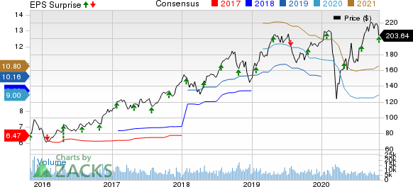 Norfolk Southern Corporation Price, Consensus and EPS Surprise