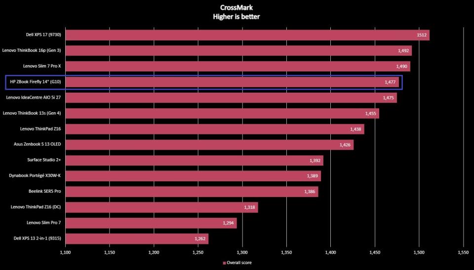 Benchmark graph for the HP ZBook Firefly 14