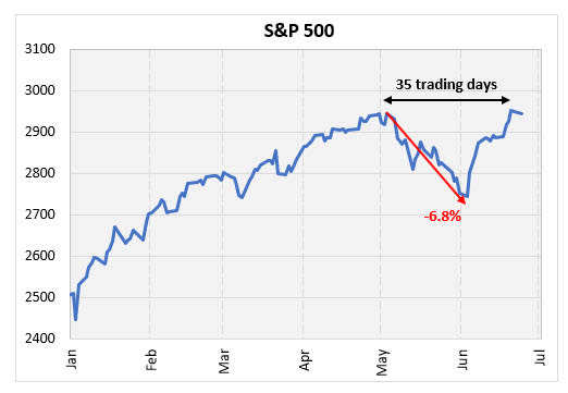 spx after new high