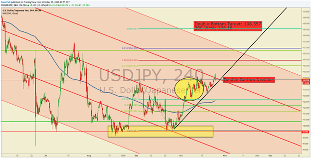 USD/JPY Technical Analysis: 3-Month Highs Turns Focus on 108 