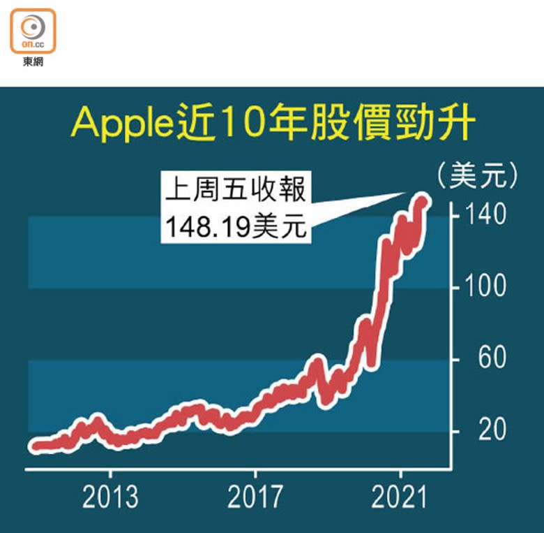 Apple近10年股價勁升