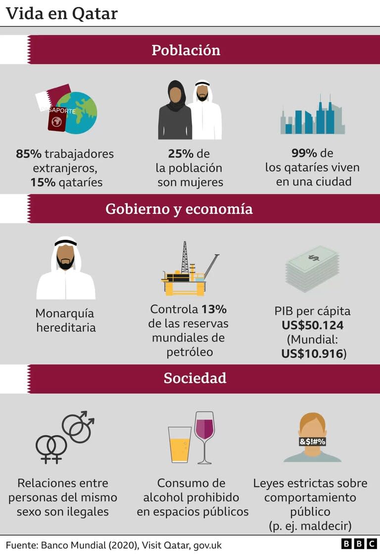 Infografía sobre la vida en Qatar