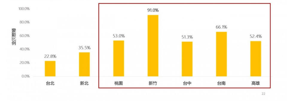 2020Q1-2023Q4七都大樓房價指數變化