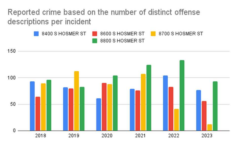 A chart incorporating data from the City of Tacoma showing reported crime based on the number of distinct offense descriptions per incident. Selected offenses include crime against person, property, society as well as selected traffic-related offenses and malicious harassment. City of Tacoma