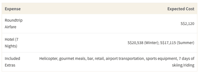 This table shows the expected cost of a 7 night stay and roundtrip airfare at Tordrillo Mountain Lodge