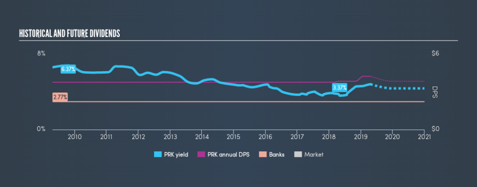 AMEX:PRK Historical Dividend Yield, April 20th 2019