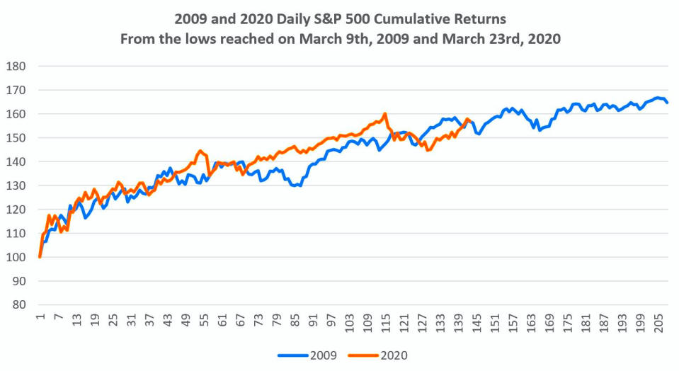 The S&P 500 today is following a similar track it did in 2009. (Datatrek)