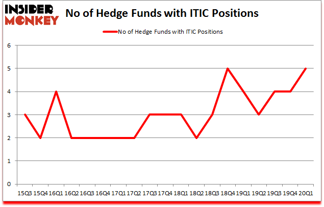 Is ITIC A Good Stock To Buy?