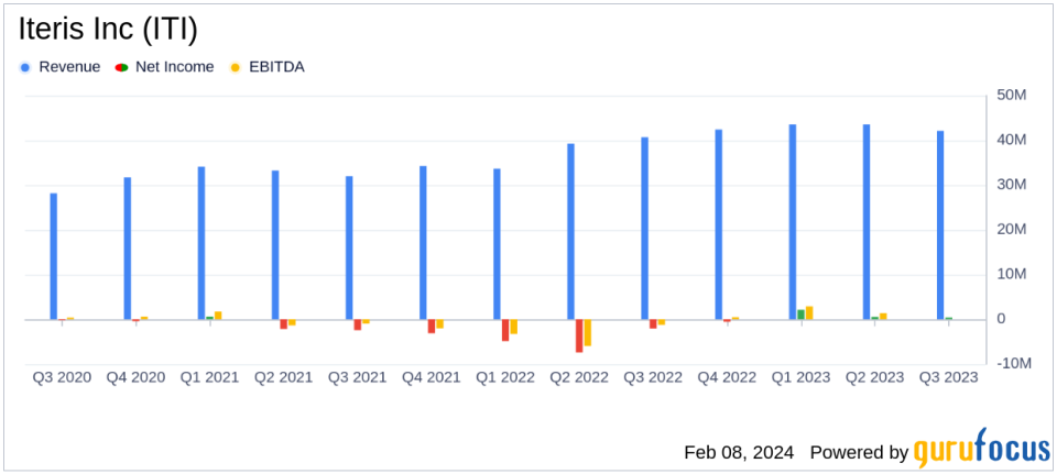 Iteris Inc (ITI) Reports Significant Year-Over-Year Earnings Growth and Record Nine-Month Revenue