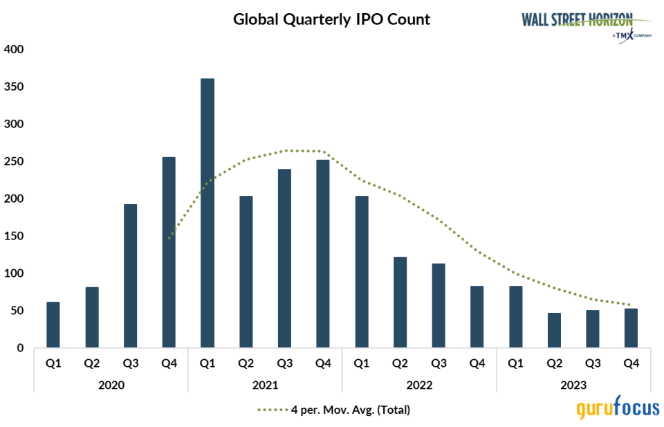 Looking Back on a Chilly Year for IPOs