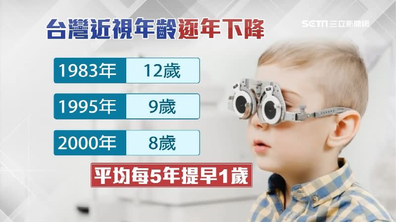 近年來平均每5年孩子近視年紀就提早1歲。