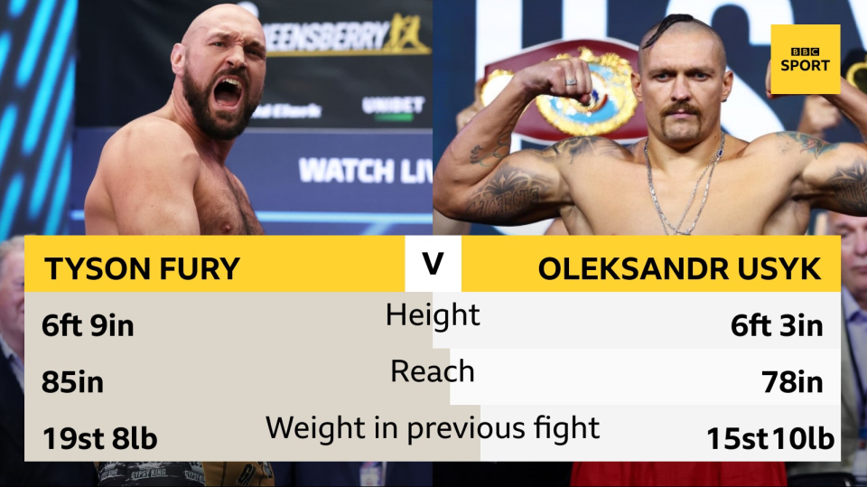 Tale of the tape which shows Fury's height at 6ft 9in, reach at 85in and previous weight at 19st 8lb. For Usyk, his height is 6ft 3in, reach 78in and weight 15st 10lb