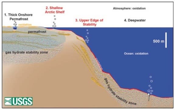 On this cross-section running from onshore to deep-water ocean basin, gas hydrates occur in and beneath permafrost that is located onshore and on continental shelves flooded over the past 15,000 years due to sea level rise. For the deep-water s