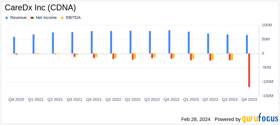 CareDx Inc (CDNA) Surpasses Revenue Expectations Despite Net Loss Expansion in 2023