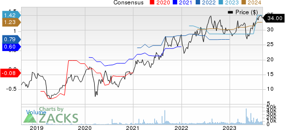 Option Care Health, Inc. Price and Consensus