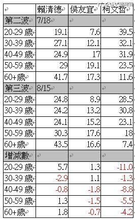 從鋒燦民調第二波(7/18)到第三波(8/15)的一個月間，柯文哲在20-29歲年輕票中整整掉了11%。（圖／鋒燦民調）