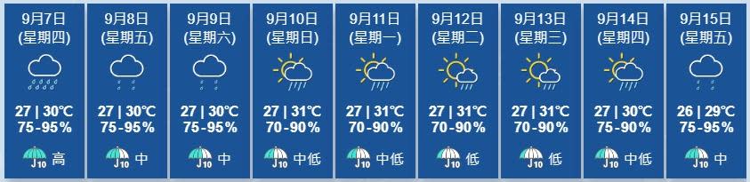 天文台展望未來兩三日仍有幾陣驟雨。下周初短暫時間有陽光。(香港天文台)