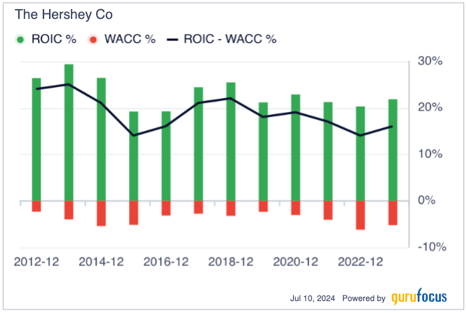 The Hershey Co.: A Wonderful Business Trading at a Fair Price