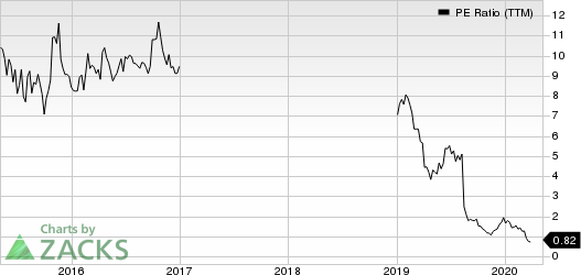 BBVA Banco Frances S.A. PE Ratio (TTM)