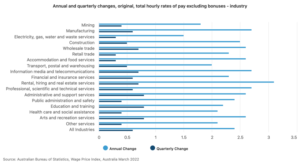 A chart demonstrating wage growth in different industries.