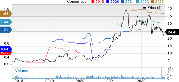 Avid Technology, Inc. Price and Consensus