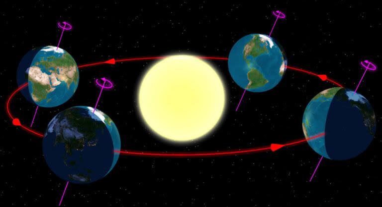 Los solsticios son los momentos en los que la Tierra alcanza la máxima inclinación norte o sur con respecto al ecuador terrestre (Fuente: FCAGLP)