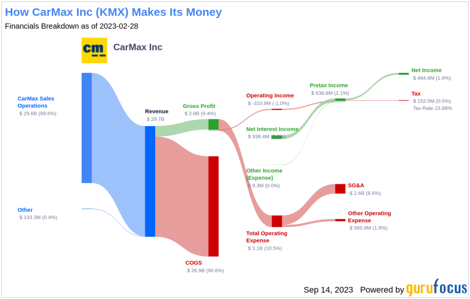 CarMax (KMX): An In-Depth Look at the Stock's Intrinsic Value