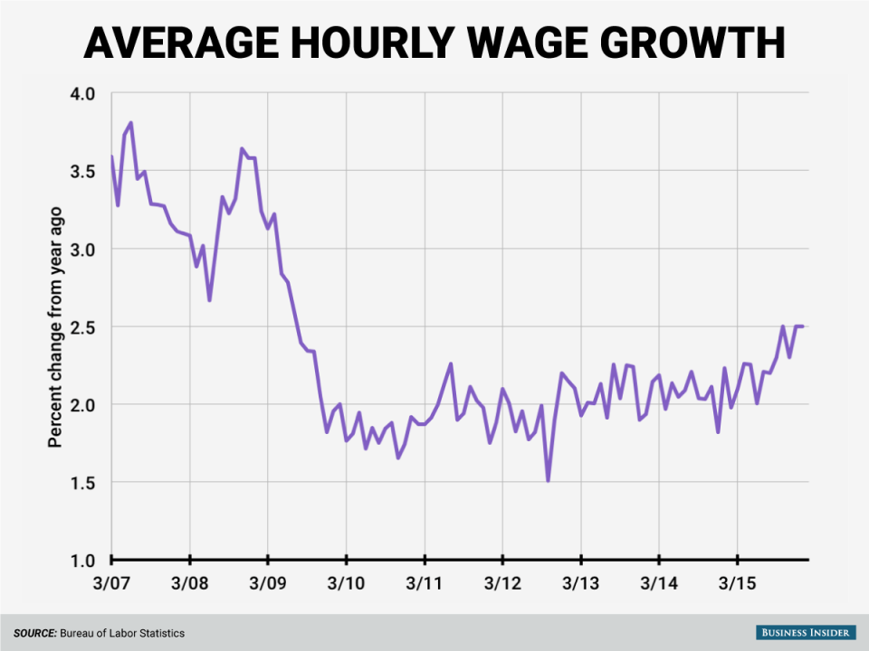 average hourly earnings growth january 2016