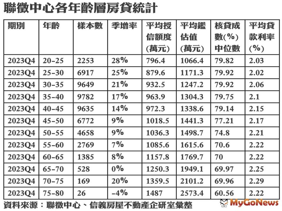 ▲聯徵中心各年齡層房貸統計