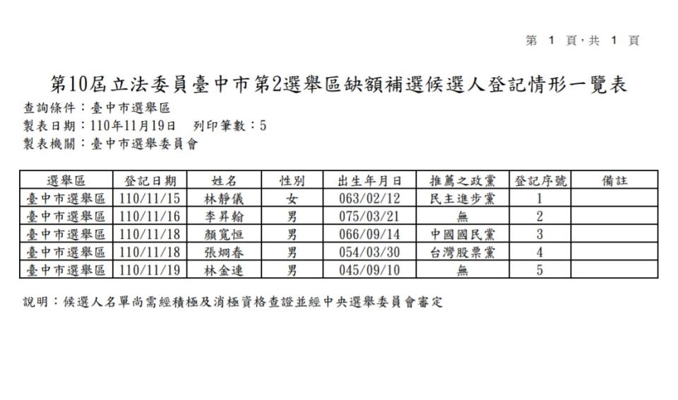 ▲台中市選委會公告五5天來第二選區立委補選登記情形。（圖／台中市選委會提供，2021.11.19）