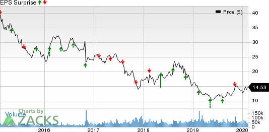 CenturyLink, Inc. Price and EPS Surprise