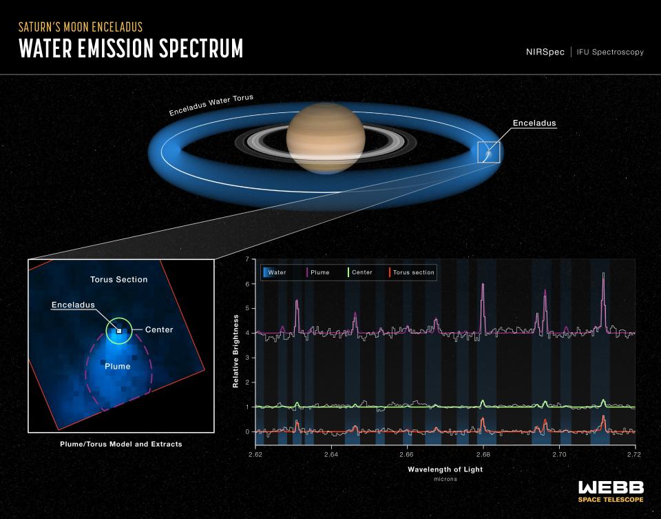 illustration of saturn surrounded by a ring of blue water from the moon enceladus with a breakout of spectral data breaking down where the water is in the ring, the plume, and the center